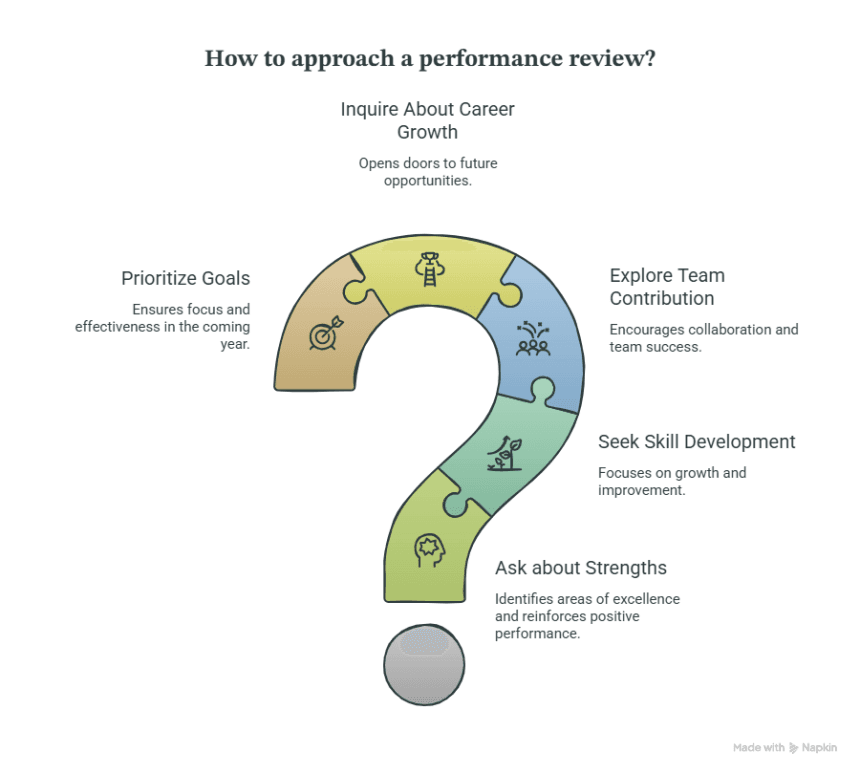 Performance Review Questions Visual How To Request And Excel In A Year-End Performance Review | Nasi Ispani