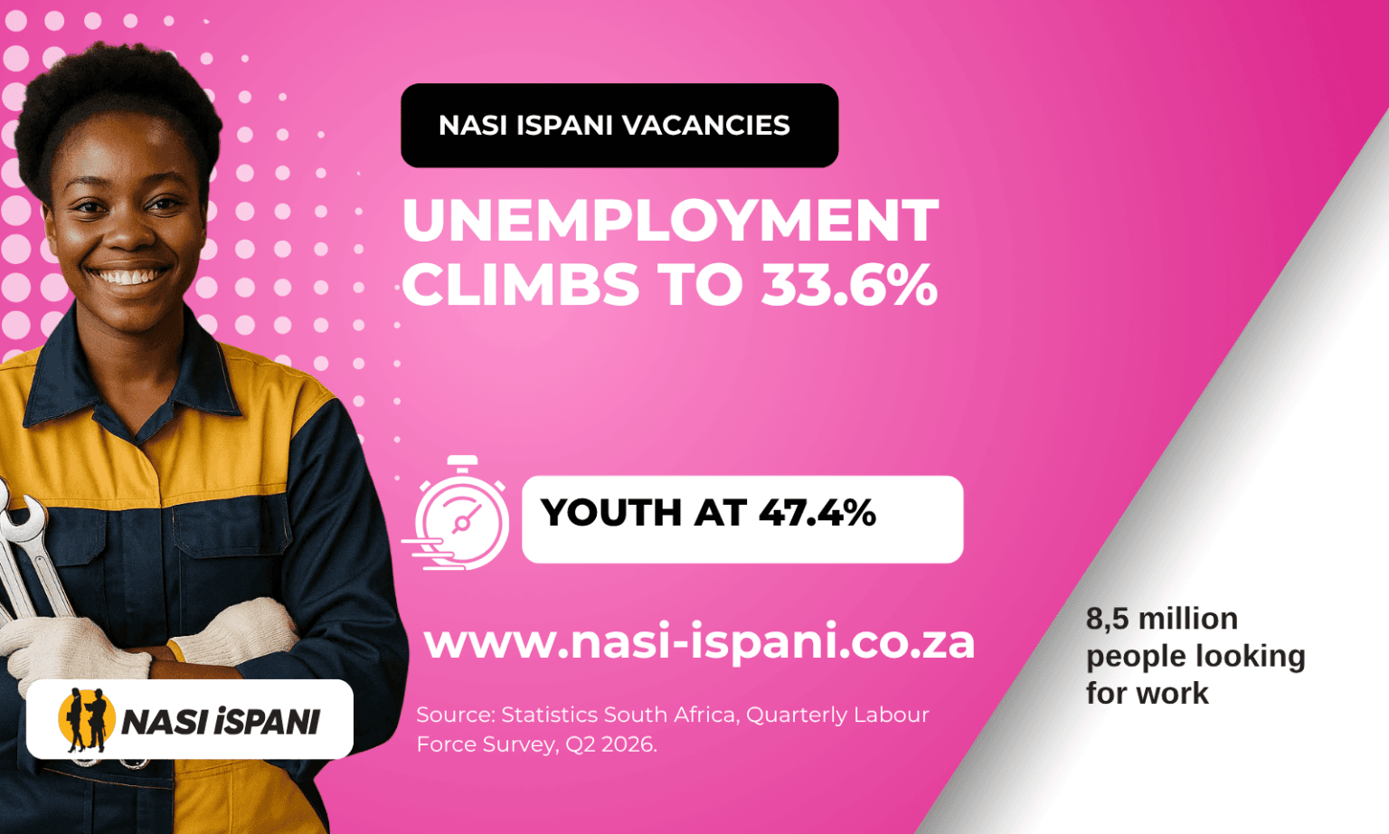 Graphic reading Unemployment climbs to 33.6%, youth at 47.4%, 8,5 million people looking for work, sourced from Stats SA Quarterly Labour Force Survey Q2 2026